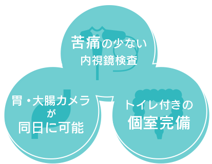 苦痛の少ない内視鏡検査 胃・大腸カメラが同日に可能 トイレ付きの個室完備